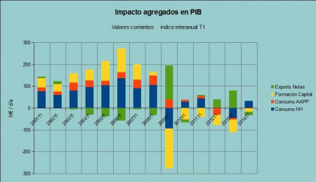 Impacto agregados España (2001T1-2014T1)